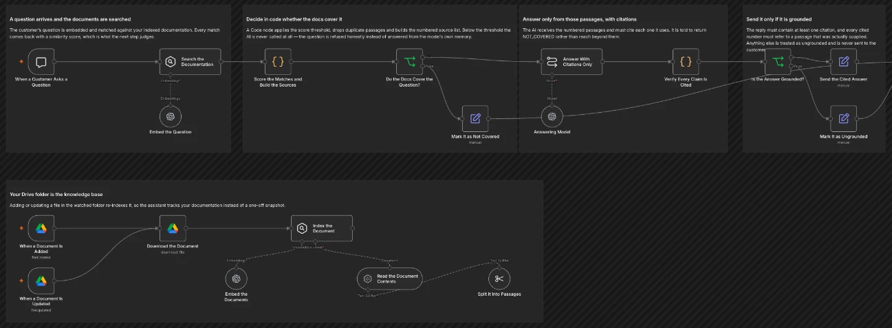 The workflow open on the n8n canvas